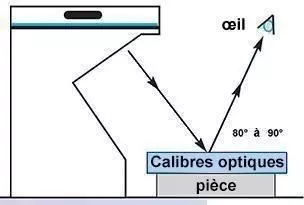 Comment lire les bandes lumineuses avec un Plat Optique