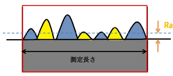 測定方法と基準